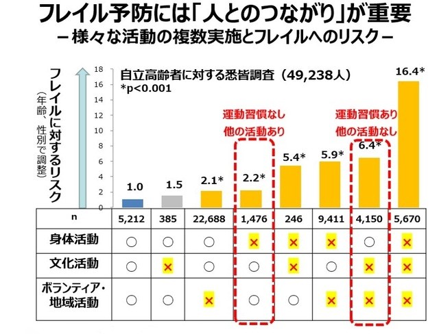 フレイル予防には「人とのつながり」が重要