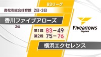 B3・香川ファイブアローズ 過去最多3209人が観戦 トライフープ岡山は初の負け越し確定