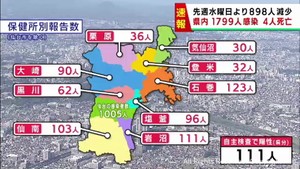 【詳報】宮城県で1799人感染 うち仙台市1005人 医療機関と高齢者施設でクラスター3件 患者4人死亡