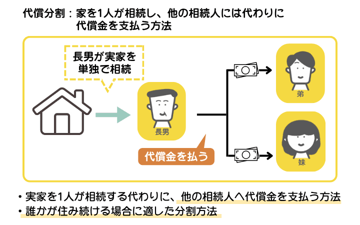 実家の分割方法である代償分割を示した図解。実家を単独で相続した人は他の相続人に代償金を支払う必要がある