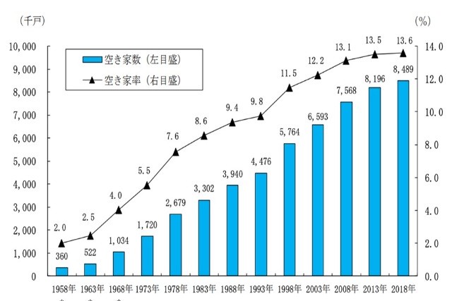 終活連載)空き家数と空き家率の推移(総務省統計局資料)