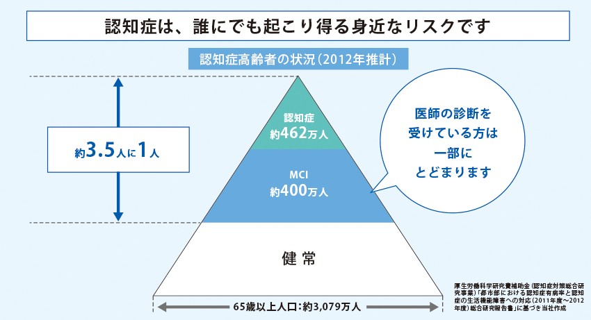 認知症は、誰にでも起こり得る身近なリスクと説明する明治安田生命「いまから認知症保険 MCIプラス」の解説図