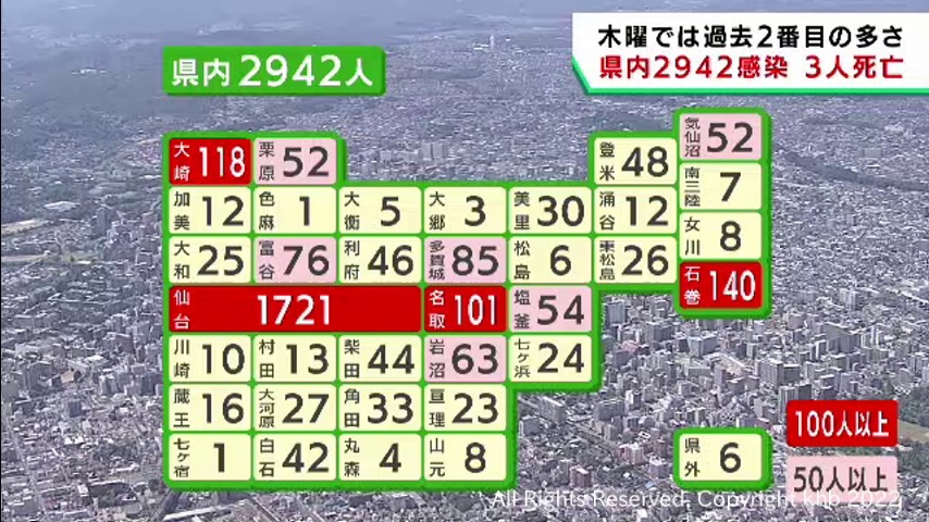 #【詳報】宮城県で2942人感染 木曜日では過去2番目の多さ 男性3人が死亡
