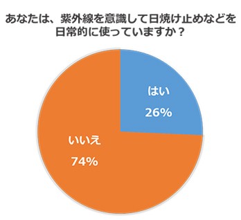 スキンケアアンケート