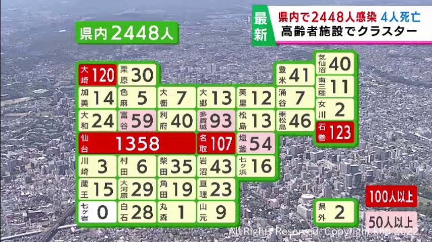 #【詳報】宮城県で2448人感染 4人死亡 南三陸町の高齢者施設でクラスター