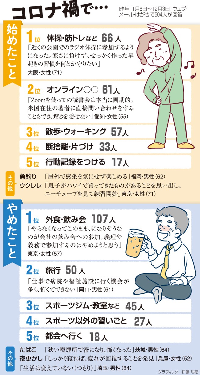コロナ禍の日常