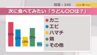 次に食べてみたい「うどん○○は?」【みんなに聞いてみた】