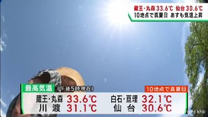 宮城県各地で気温が上がる 10地点で真夏日となり厳しい暑さに