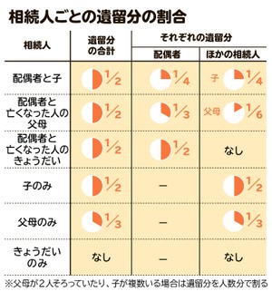 【画像】遺留分としてもらえる割合ってどのくらい? 相続人ごとの遺留分の割合と計算方法