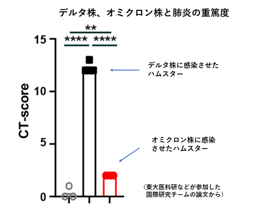 オミクロン株とデルタ株の病原性比較