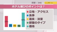 ホテル選びのポイントは?【みんなに聞いてみた】
