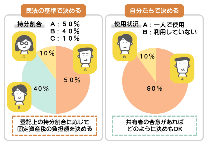 共有者1人あたりの固定資産税支払額の決まり方は2種類あることを示した図解。民法の基準にのっとって持分割合に応じて負担する、もしくは共有者で話し合って固定資産税額の負担額を決める方法がある