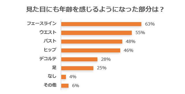下着の悩みアンケート/気になる部分は?