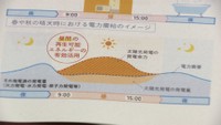 再生可能エネルギーを有効活用 四国電力が昼間に割安となる新料金メニュー 9月3日から受け付け