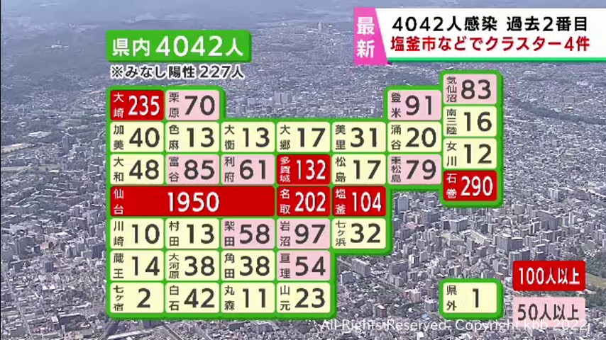 #【詳報】宮城県で過去2番目 4042人の感染確認 4カ所でクラスター