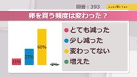 卵を買う頻度は変わった?【みんなに聞いてみた】