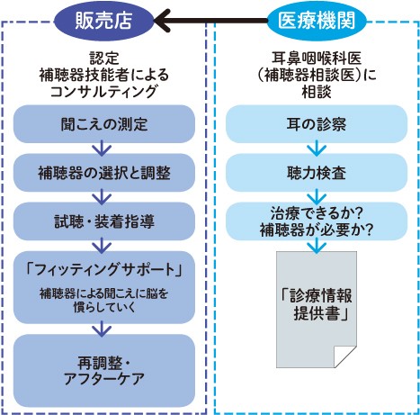 補聴器を購入するときは医療危機感に相談し「診療情報提供書」をもらってから販売店に行く
