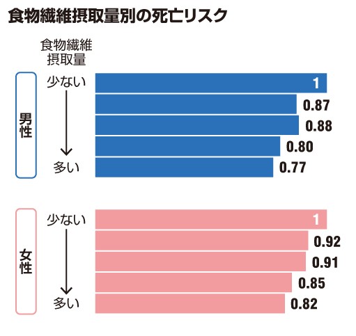 食物繊維を多く食べると死亡リスク2割減