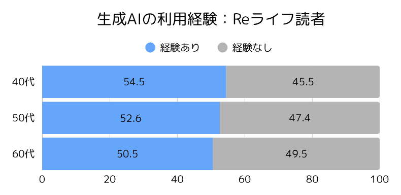 ②Re利用
