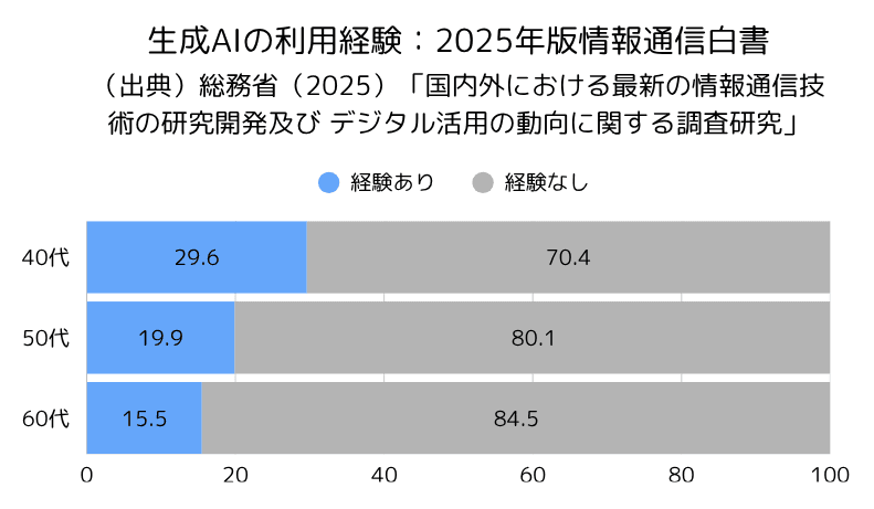 ③利用