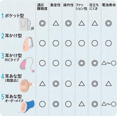 補聴器にはポケット型や耳かけ型など様々な種類があり、適応難聴度や集音性、操作性、目立ちにくさ、電池の寿命などに差がある。