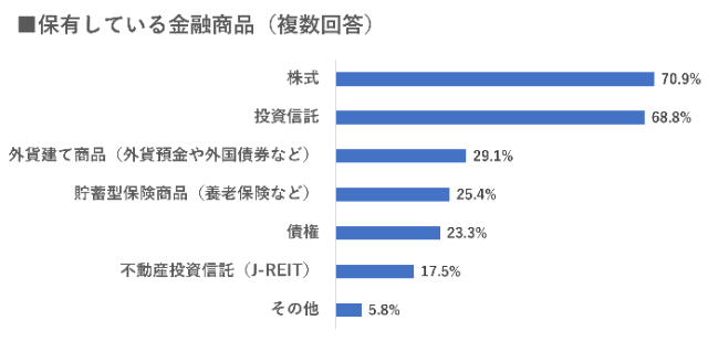 保有している金融商品