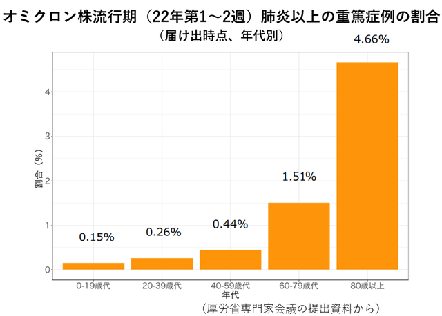 年第別重篤症例割合