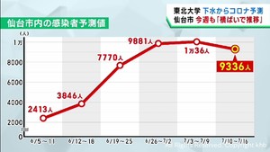 仙台市のコロナ感染者は横ばいが続くと予測 東北大学の下水ウイルス調査