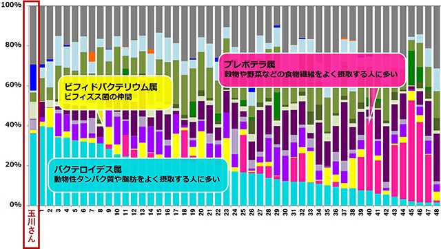 十人十色の腸内細菌の構成