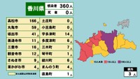 香川県で新たに360人感染 学校と高齢者施設でクラスター〈新型コロナ〉