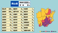 岡山県で新たに1055人が感染 保育施設や小学校で4件のクラスター〈新型コロナ〉