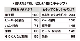お中元アンケート表