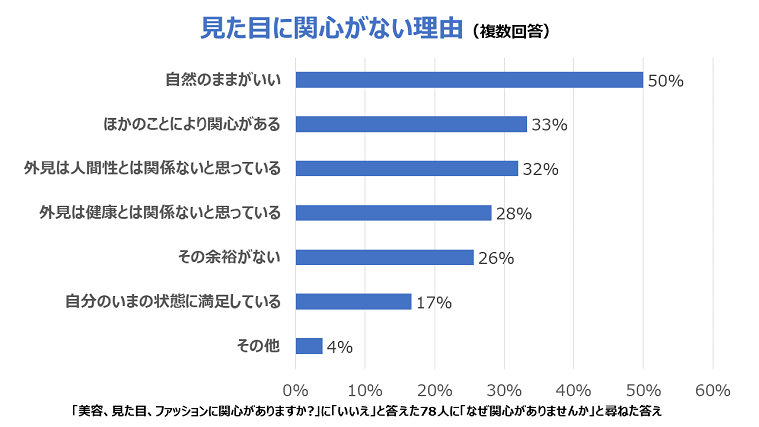 グラフ見た目に関心がない理由