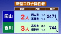 〈新型コロナ〉岡山県で2人 香川県で3人感染確認