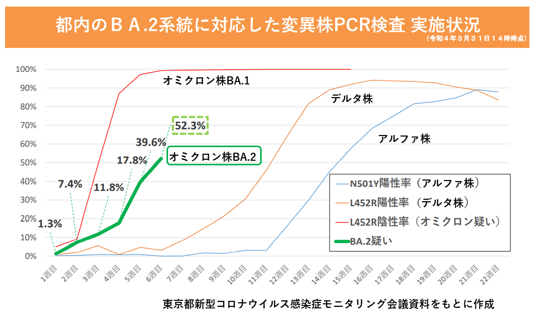 オミクロン株ほか変異株の占有率の推移