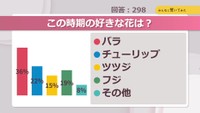この時期の好きな花は?【みんなに聞いてみた】