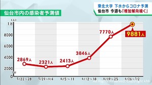 仙台市のコロナ感染者数は増加傾向が続くと予測 東北大学の下水ウイルス調査