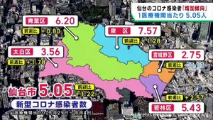 仙台市で3週連続増加 1医療機関当たり5.05人感染 新型コロナ