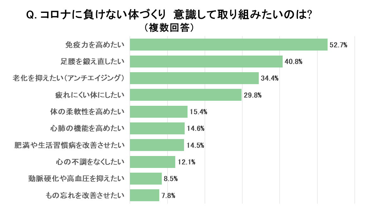 取り組みたい体づくり