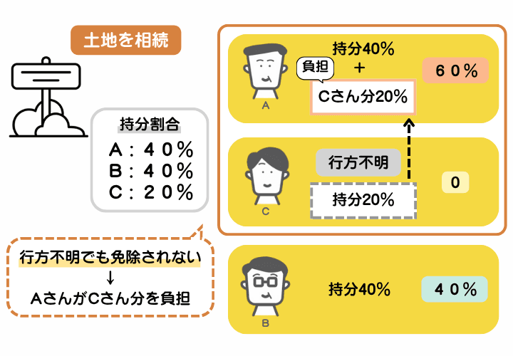 行方不明者の分の固定資産税を支払うことになった事例を示した図解。共有者の1人が行方不明になり、その分の負担が重くなってしまった事例