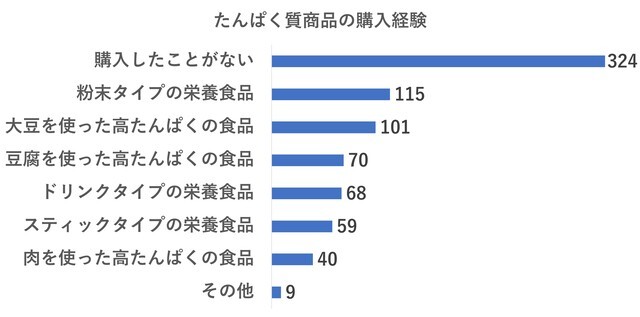 たんぱくアンケ 商品購入履歴