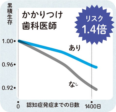 「かかりつけ歯科医師がいない」という人は、「いる」という人に比べて1.4倍も認知症になるリスクが高い