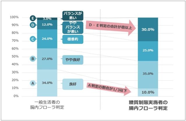 糖質制限者の腸内環境比較グラフ
