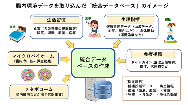統合データベースのイメージ図