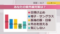 あなたの紫外線対策は?【みんなに聞いてみた】