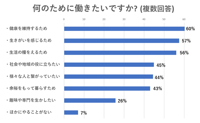 なぜ働きたいですか