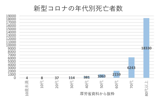 新型コロナ年代別死亡者数