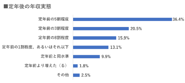 定年後の年収実態