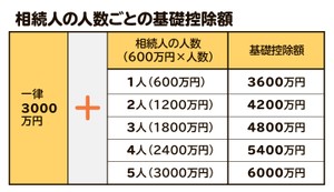 【画像】相続税っていくらかかるの? 相続人の人数からわかる基礎控除額や相続税早見表