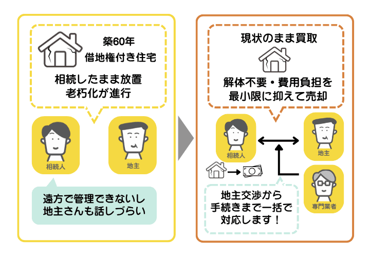 相続で引き継いだ空き家付き借地を買取した事例を示した図解。老朽化が進んだ木造住宅であり地主との交渉が難しい状況で買取できた事例